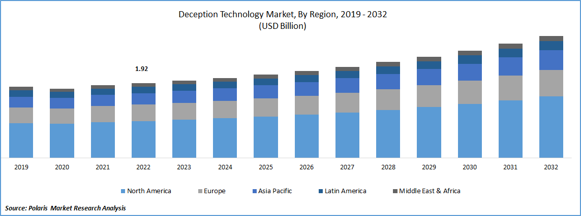Deception Technology Market Size